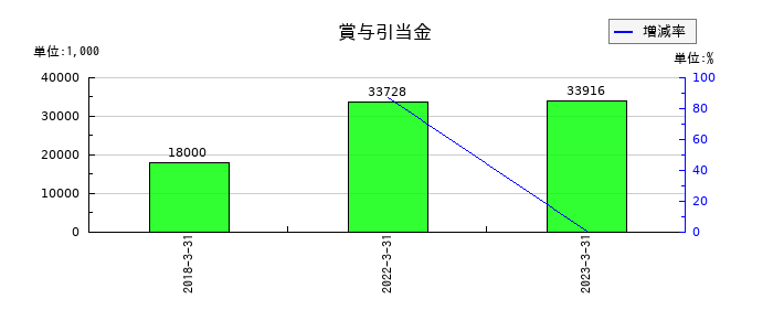 インターワークスの賞与引当金の推移