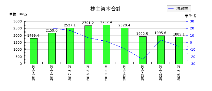 インターワークスの株主資本合計の推移