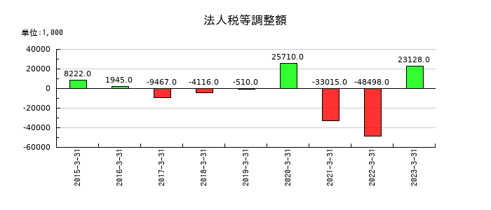 インターワークスの法人税等調整額の推移