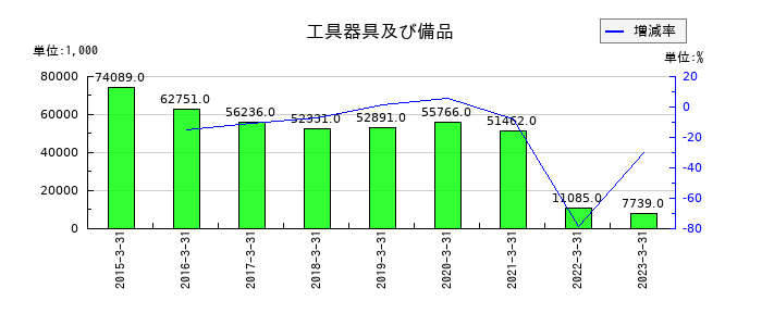 インターワークスの工具器具及び備品の推移