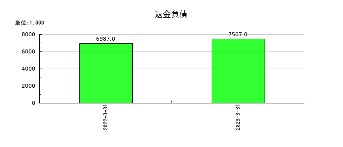 インターワークスの返金負債の推移