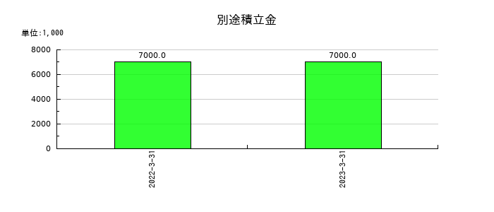 インターワークスの別途積立金の推移