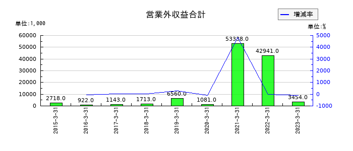 インターワークスの営業外収益合計の推移