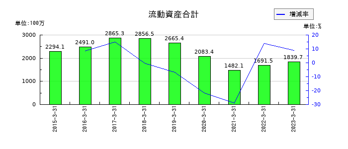 インターワークスの流動資産合計の推移