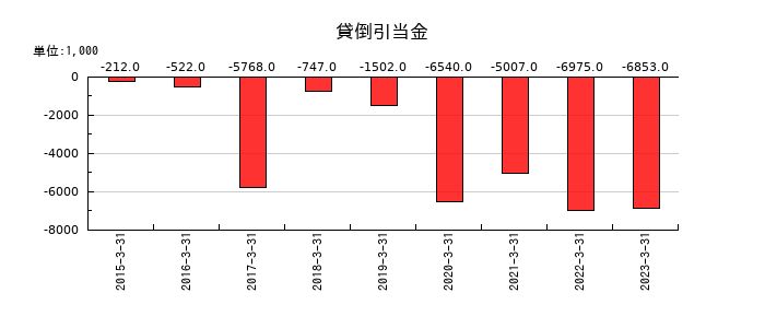 インターワークスの貸倒引当金の推移
