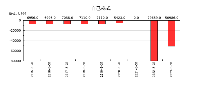 インターワークスの自己株式の推移