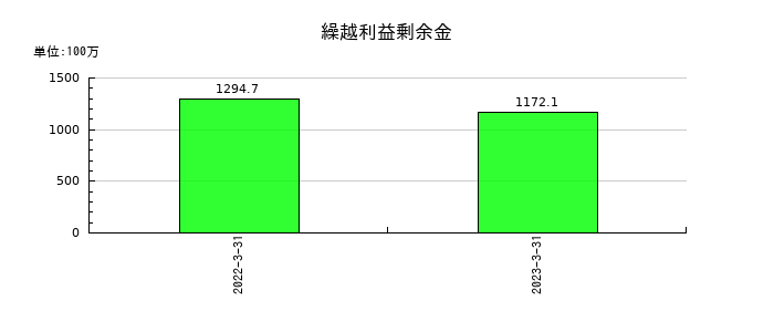 インターワークスの繰越利益剰余金の推移