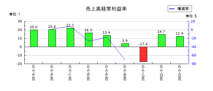 インターワークスの売上高経常利益率の推移