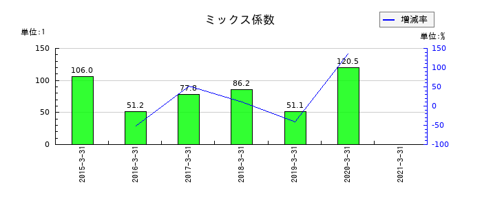 インターワークスのミックス係数の推移