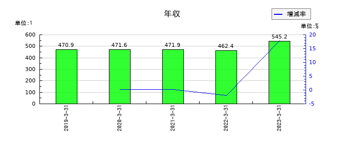 インターワークスの年収の推移