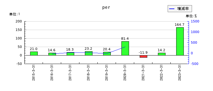 インターワークスのperの推移