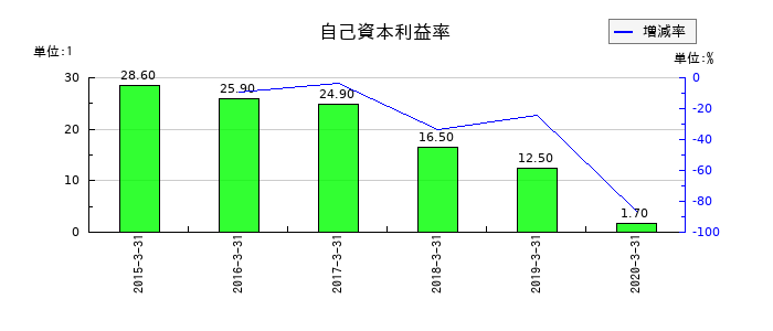 インターワークスの自己資本利益率の推移