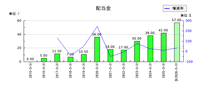 エクストリームの年間配当金推移
