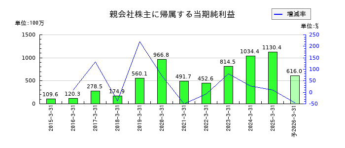 エクストリームの通期の純利益推移