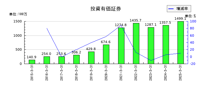 エクストリームの投資有価証券の推移
