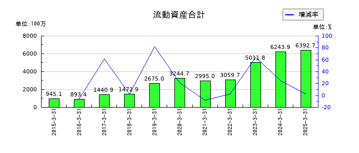 エクストリームの流動資産合計の推移