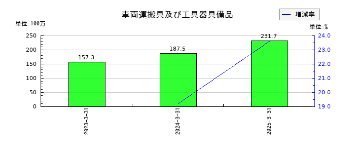 エクストリームの車両運搬具及び工具器具備品の推移