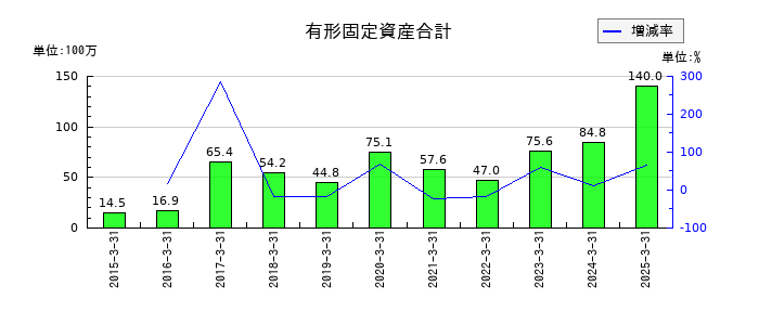 エクストリームの有形固定資産合計の推移