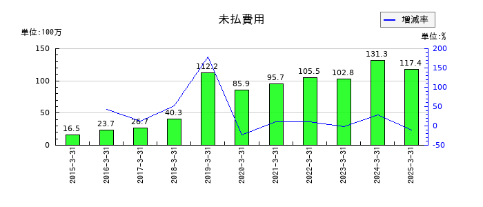 エクストリームの未払費用の推移