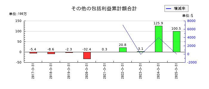 エクストリームのその他の包括利益累計額合計の推移