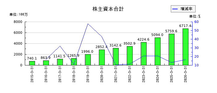 エクストリームの純資産合計の推移