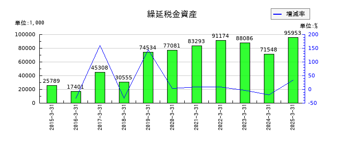 エクストリームの繰延税金資産の推移