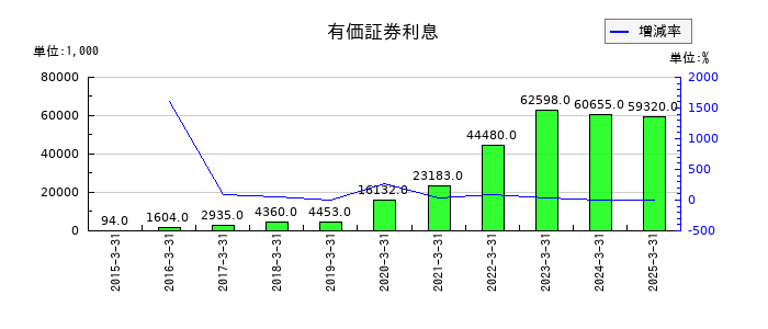 エクストリームの有価証券利息の推移