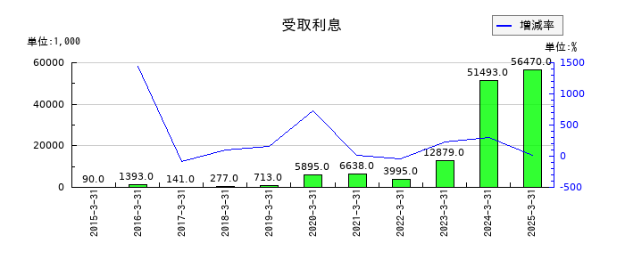 エクストリームの受取利息の推移