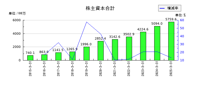 エクストリームの株主資本合計の推移