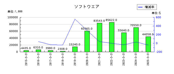 エクストリームのソフトウエアの推移