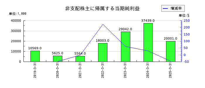 エクストリームの非支配株主に帰属する当期純利益の推移