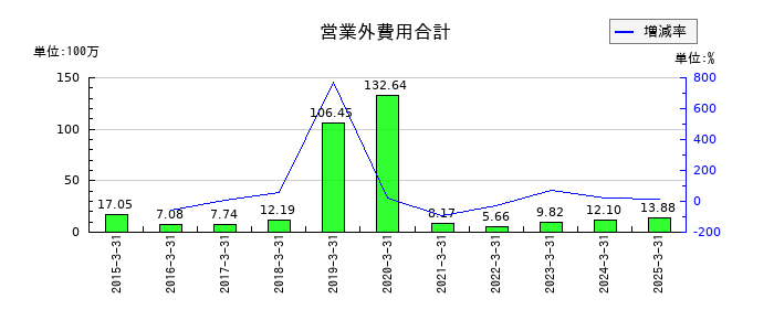 エクストリームの営業外費用合計の推移