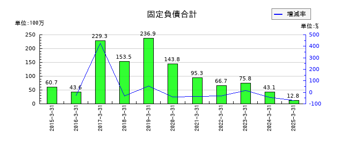 エクストリームの固定負債合計の推移