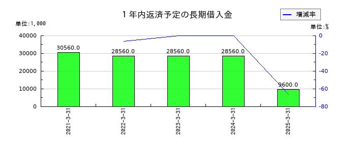 エクストリームの1年内返済予定の長期借入金の推移