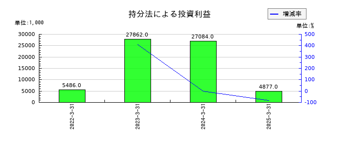 エクストリームの持分法による投資利益の推移