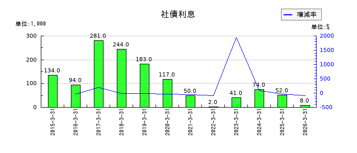 エクストリームの支払利息の推移