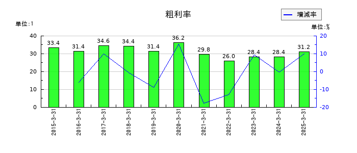 エクストリームの粗利率の推移