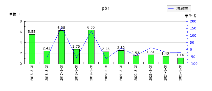 エクストリームのpbrの推移