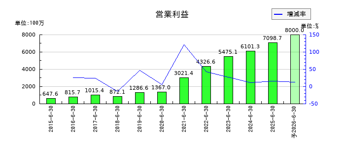 KeePer技研の通期の営業利益推移