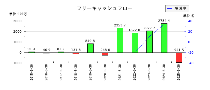 KeePer技研のフリーキャッシュフロー推移