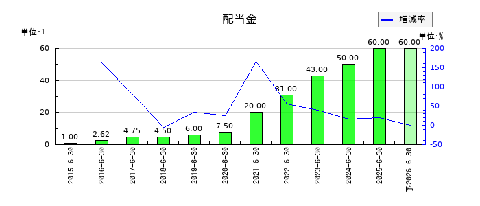 KeePer技研の年間配当金推移