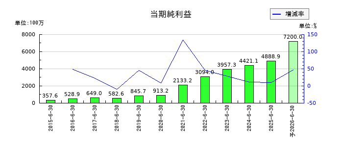 KeePer技研の通期の純利益推移