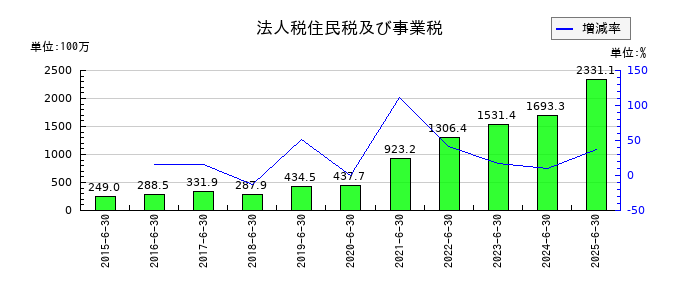 KeePer技研の法人税住民税及び事業税の推移
