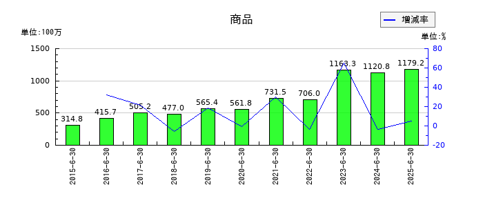 KeePer技研の未払法人税等の推移