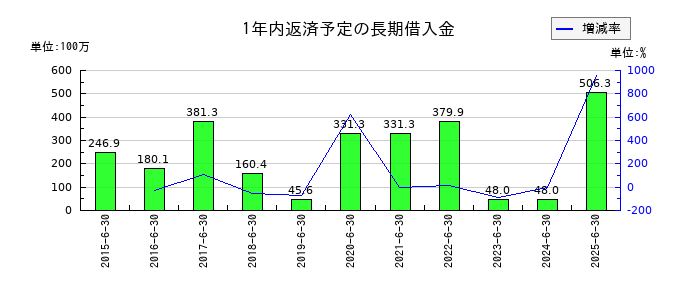 KeePer技研の1年内返済予定の長期借入金の推移