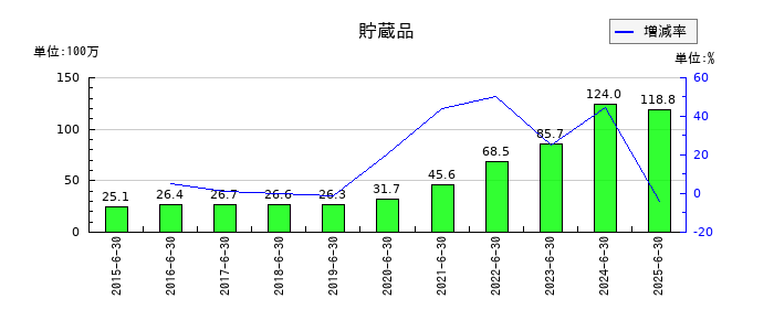 KeePer技研の貯蔵品の推移
