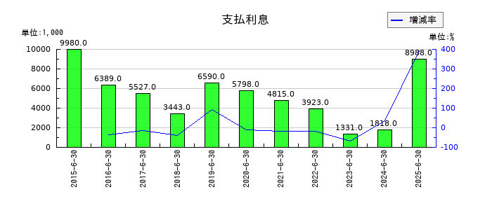 KeePer技研の為替差益の推移
