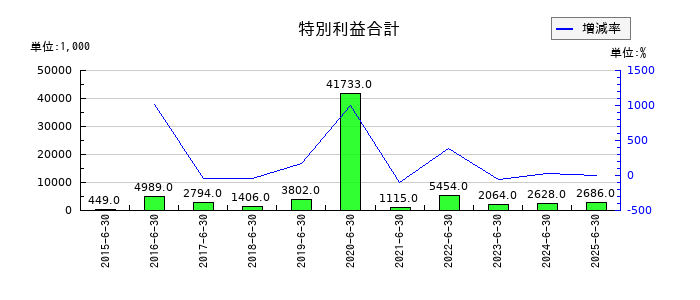 KeePer技研の特別利益合計の推移