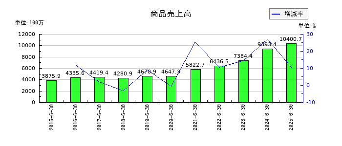 KeePer技研の商品売上高の推移