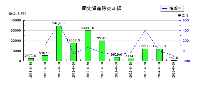 KeePer技研の固定資産除売却損の推移